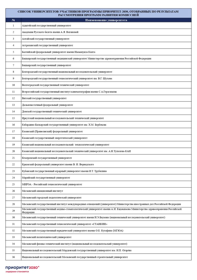 Победители программы "Приоритет-2030"