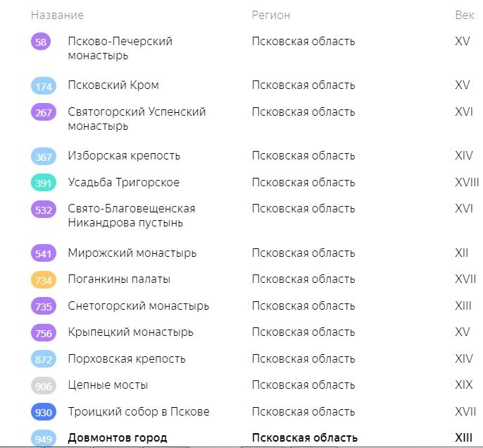 Рейтинг псковских достопримечательностей 