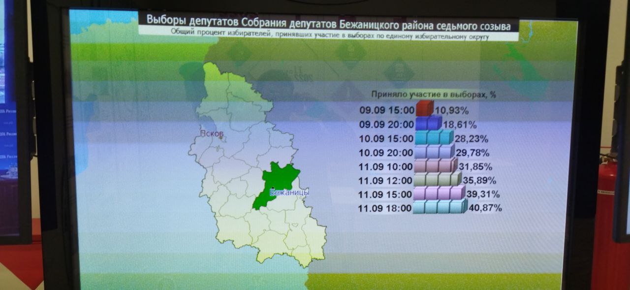 Явка на выборах депутатов районных Собраний в Псковской области на 18:00