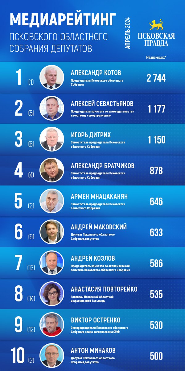 Медиарейтинг «Псковской правды»: апрель 2024 года
