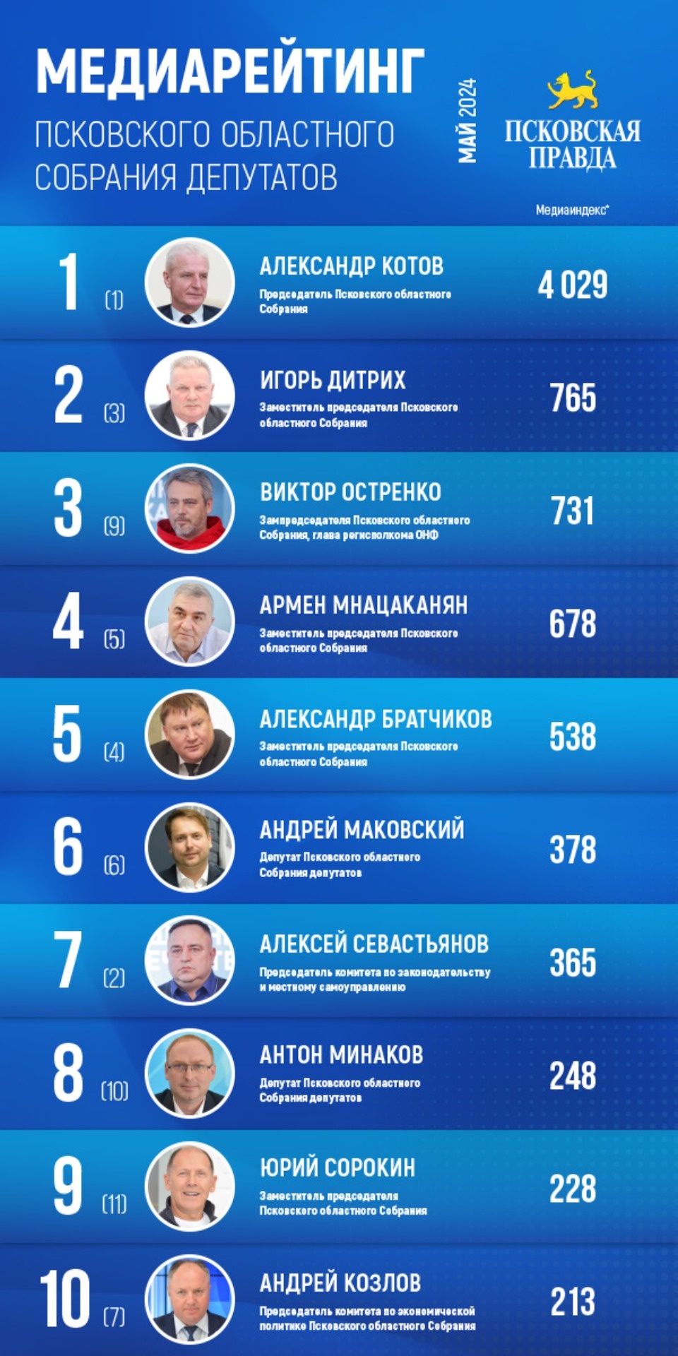 Медиарейтинг «Псковской правды»: май 2024 года