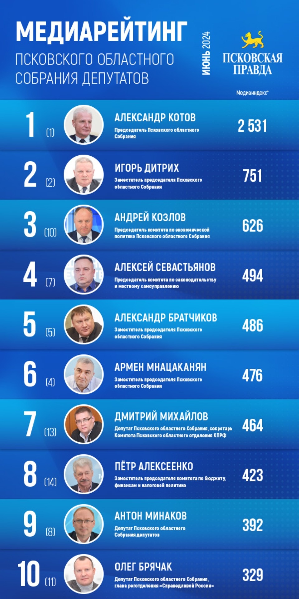 Медиарейтинг «Псковской правды»: июнь 2024 года