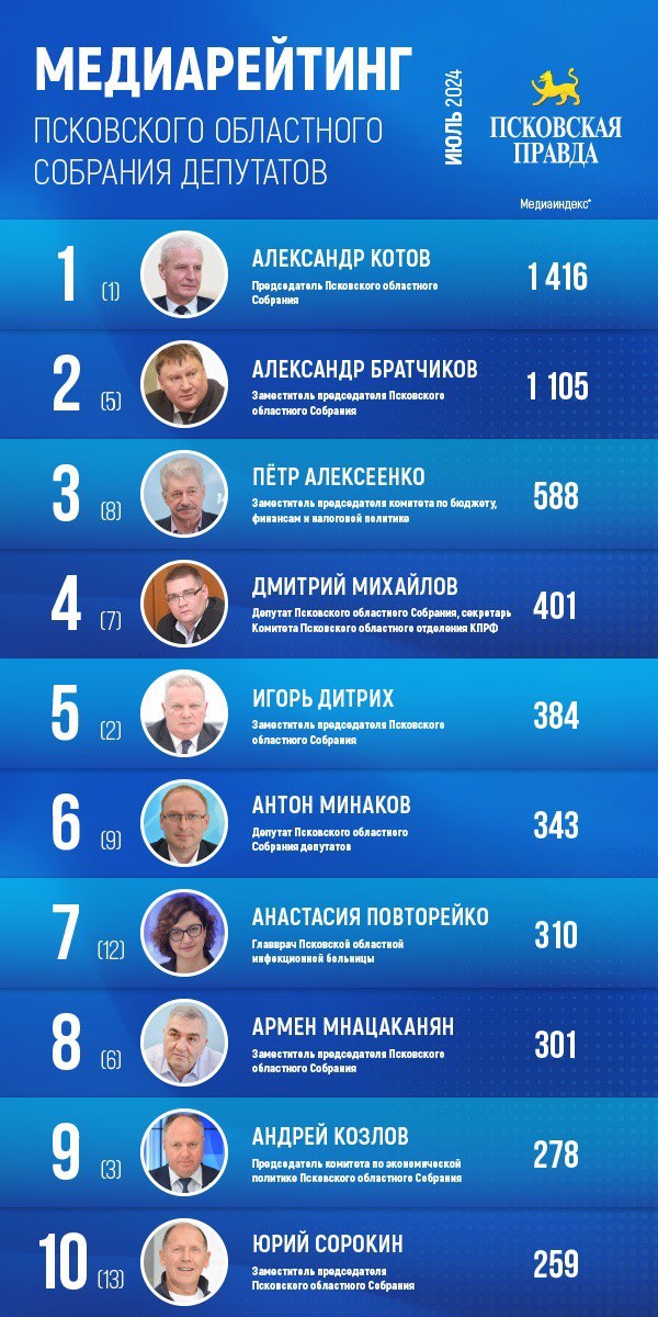 Медиарейтинг «Псковской правды»: июль 2024 года