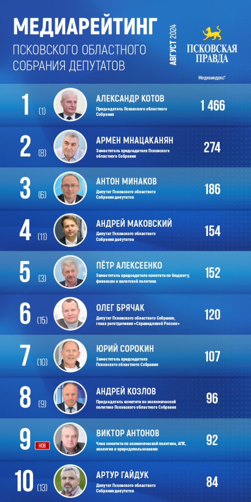 Медиарейтинг «Псковской правды»: август 2024 года