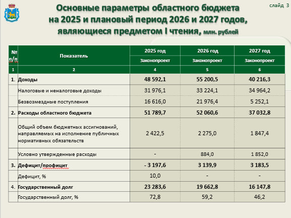 Бюджет в цифрах