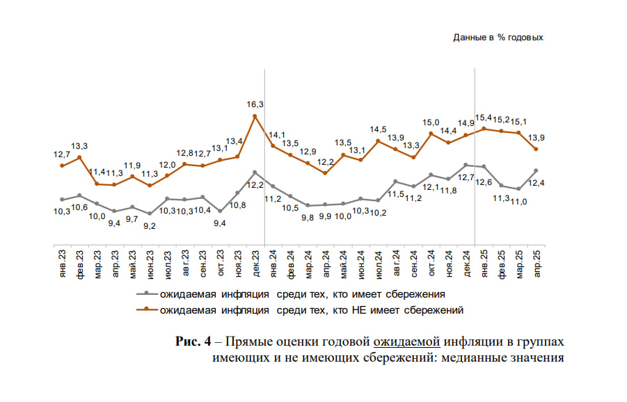 Инфляционные ожидания россиян