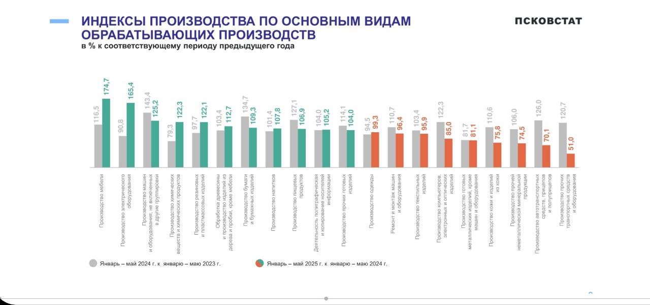 Показатели Псковской области