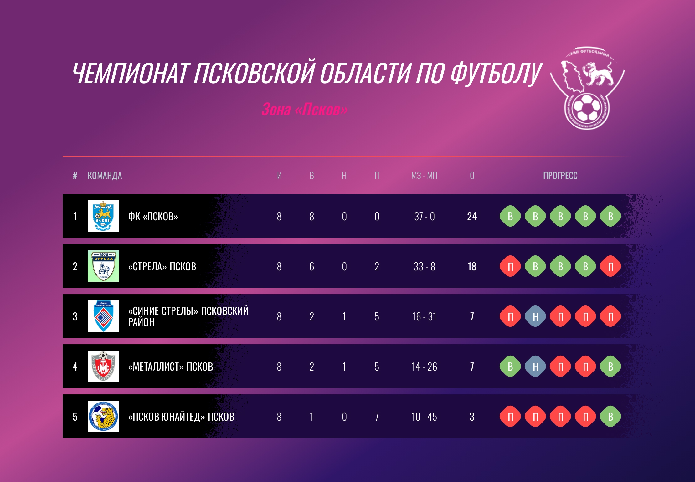 Подведены итоги группового этапа чемпионата Псковской области по футболу