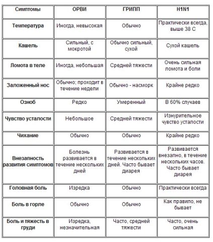 Симптомы ОРВИ, гриппа, гриппа H1N1 (Фото 1)