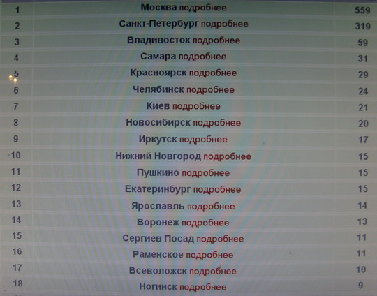 Статистика угонов авто за 2009 год. (Фото 1)