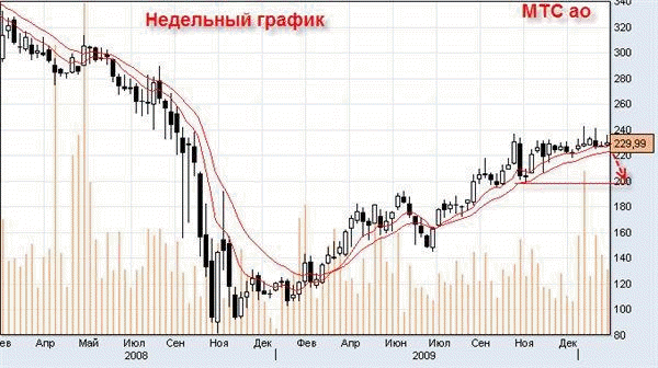 Пришло время фиксировать прибыль по акциям МТС, ВымпелКом и МегаФон (Фото 1)