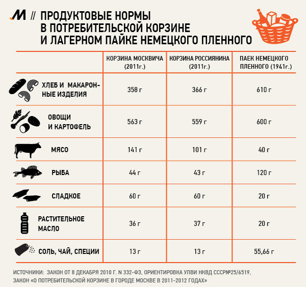Продуктовые нормы в потребительской корзине у нас и в пайке немецких военопленных (Фото 1)